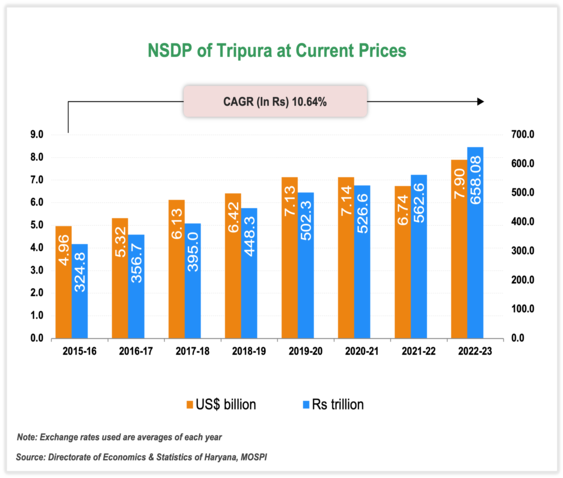 Per capita Income of Tripura