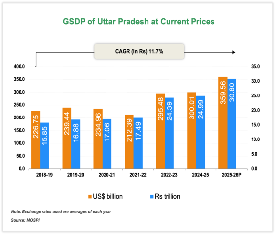 Economic Snapshot: Uttar Pradesh