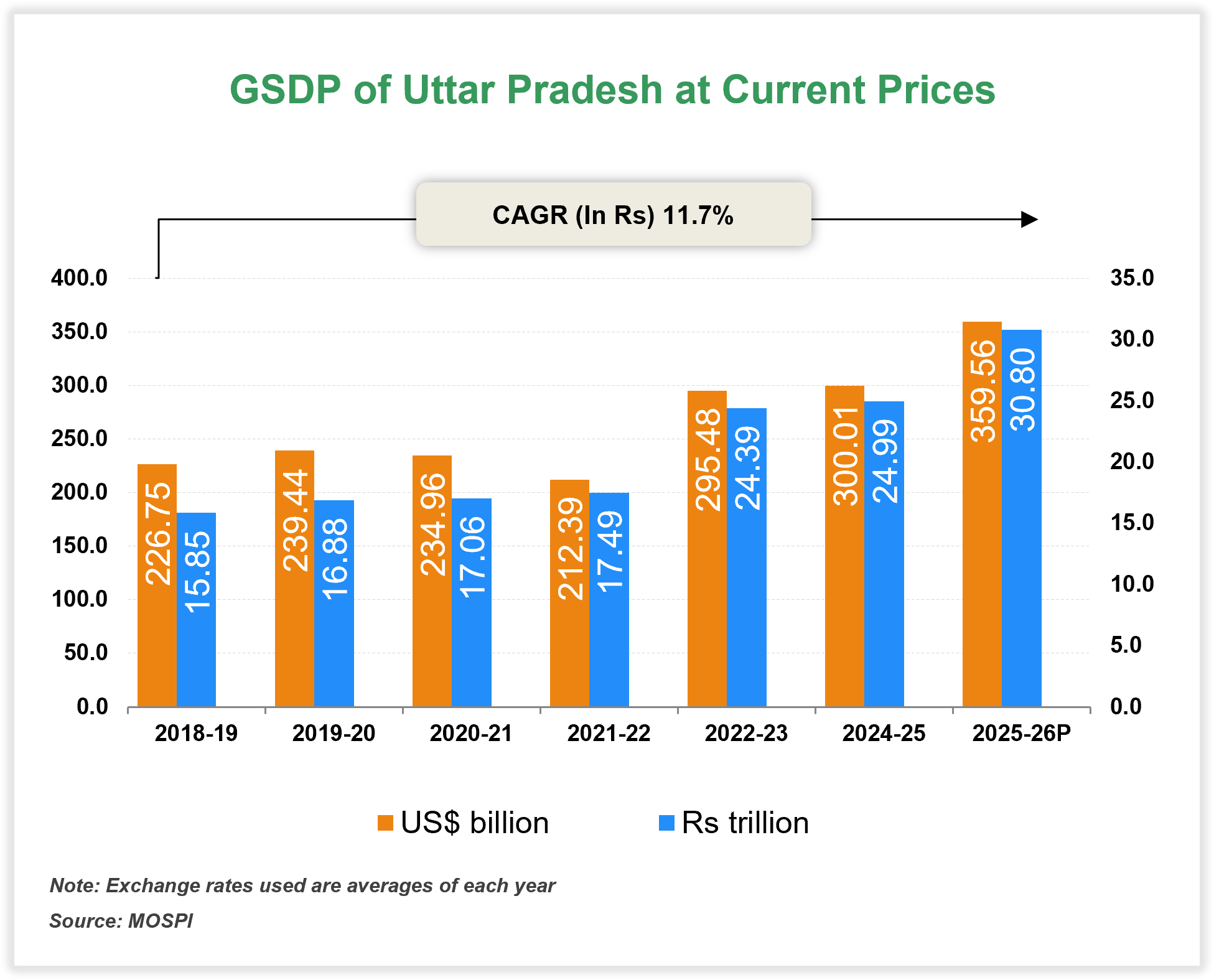 Economic Snapshot: Uttar Pradesh Economic Snapshot: Uttar Pradesh