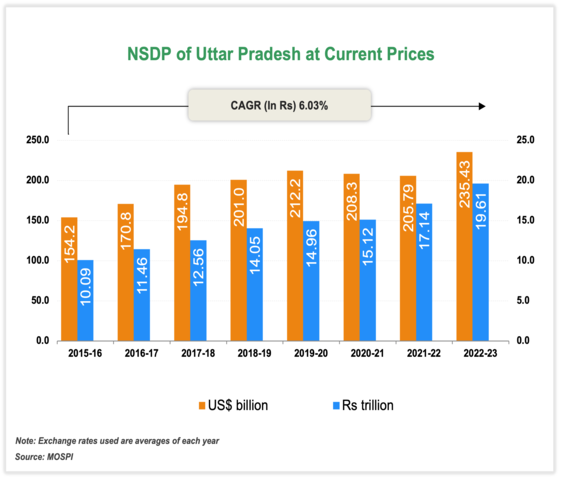Per capita Income of Uttar Pradesh