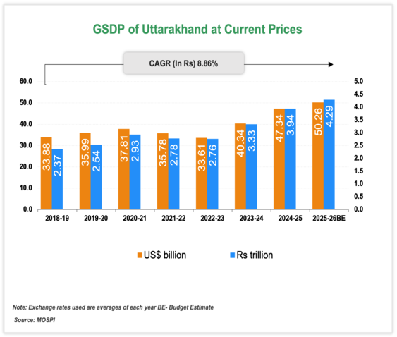 Economic Snapshot: Uttarakhand
