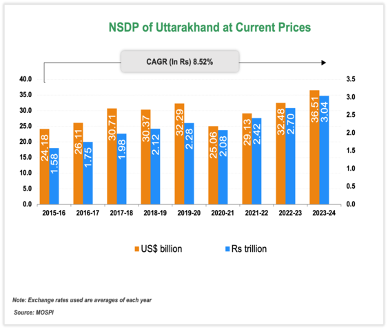 Per capita Income of Uttarakhand