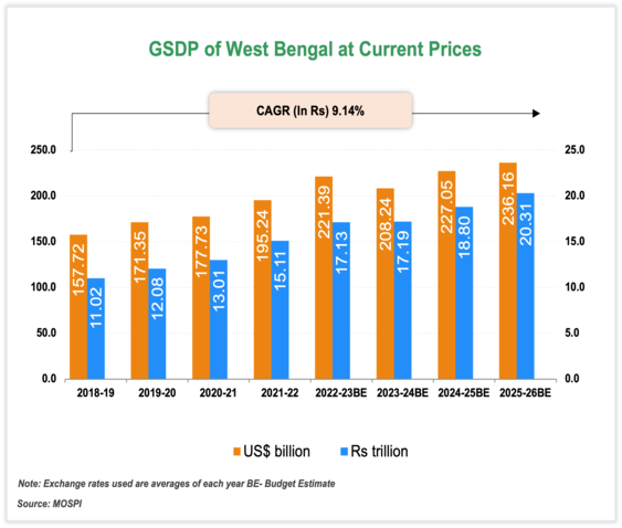 Economic Snapshot: West Bengal Economic Snapshot: West Bengal
