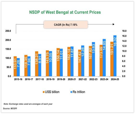 Per capita Income of West Bengal Per capita Income of West Bengal