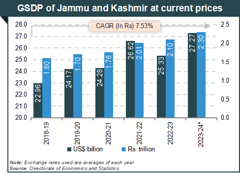 Economic Snapshot: Jammu and Kashmir