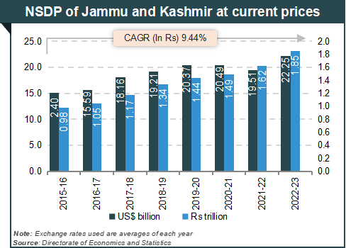 Per capita Income of Jammu and Kashmir