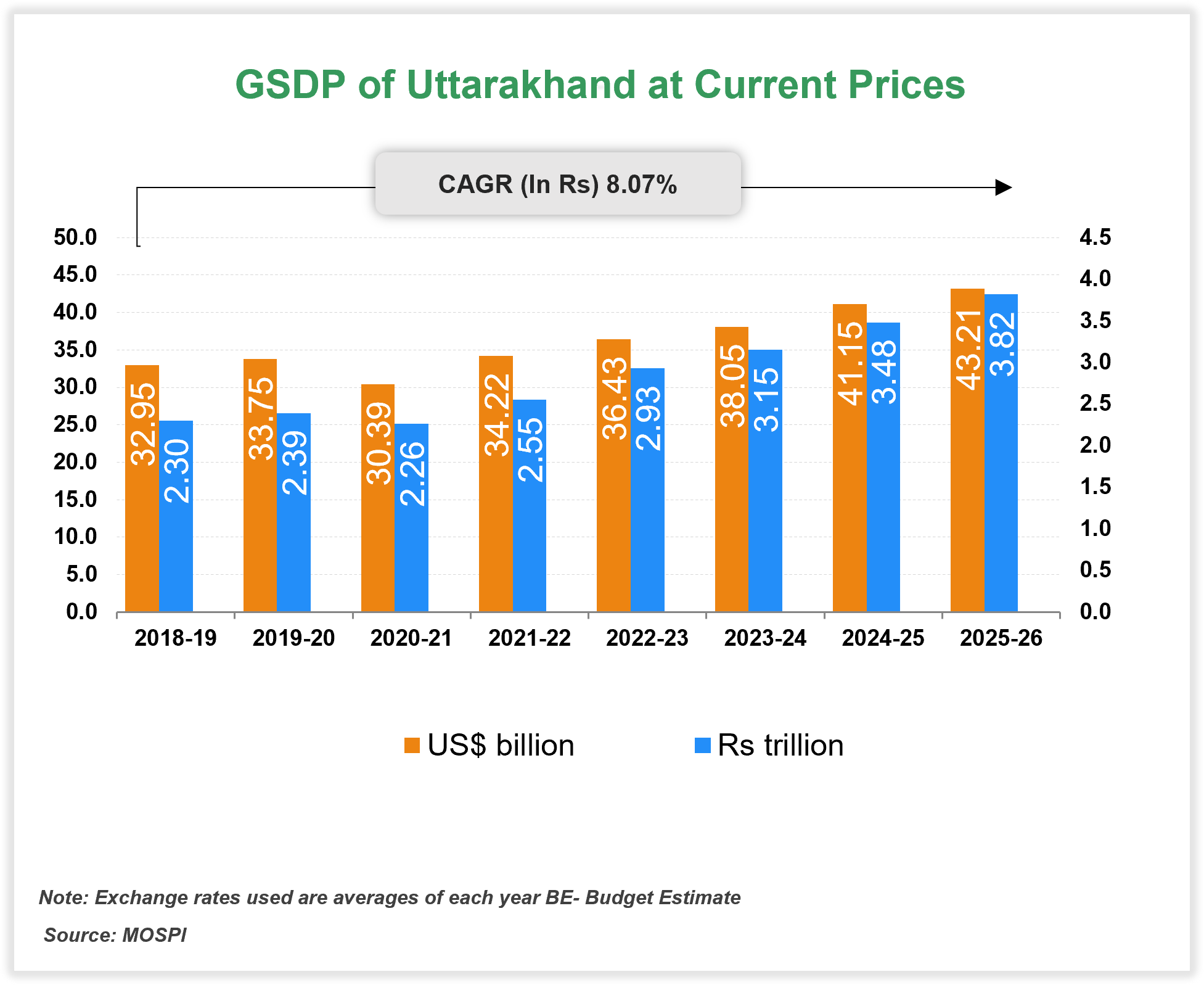Economic Snapshot: Uttarakhand