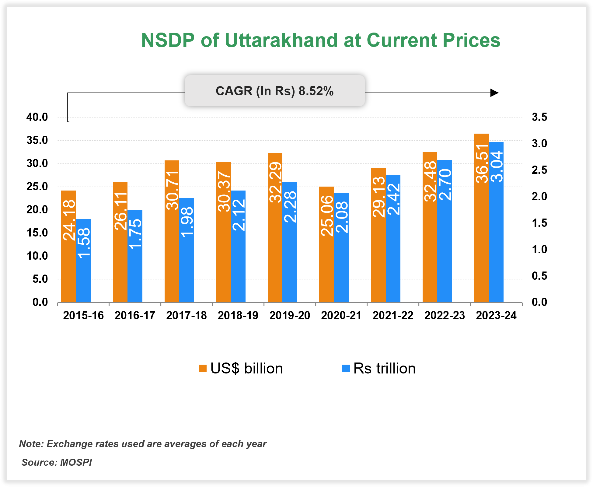 Per capita Income of Uttarakhand